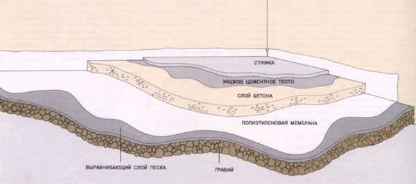 Обустройство бетонного пола