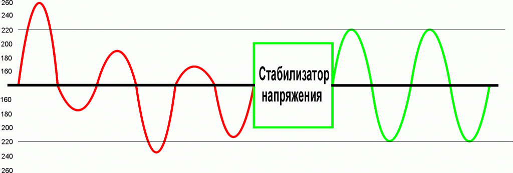 Стабилизатор напряжения 220В для дома: гарантия бесперебойной работы бытовой тех