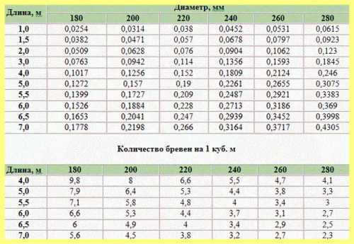 brevno-ocilindrovannoe-skolko-shtuk-v-kube_0.jpg