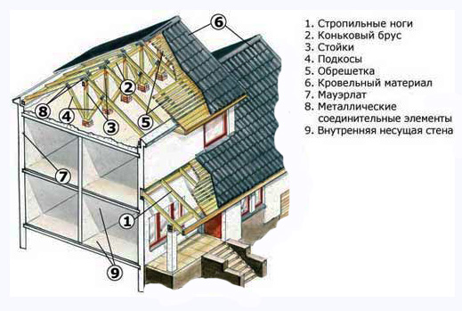 Крыша вашего дома: взгляд в упор - Stroyshopper.ru